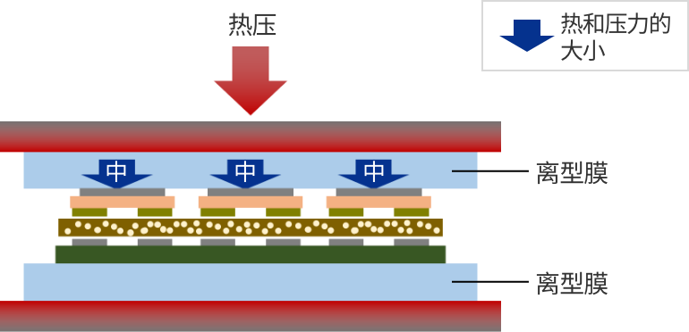 導入離型膜時